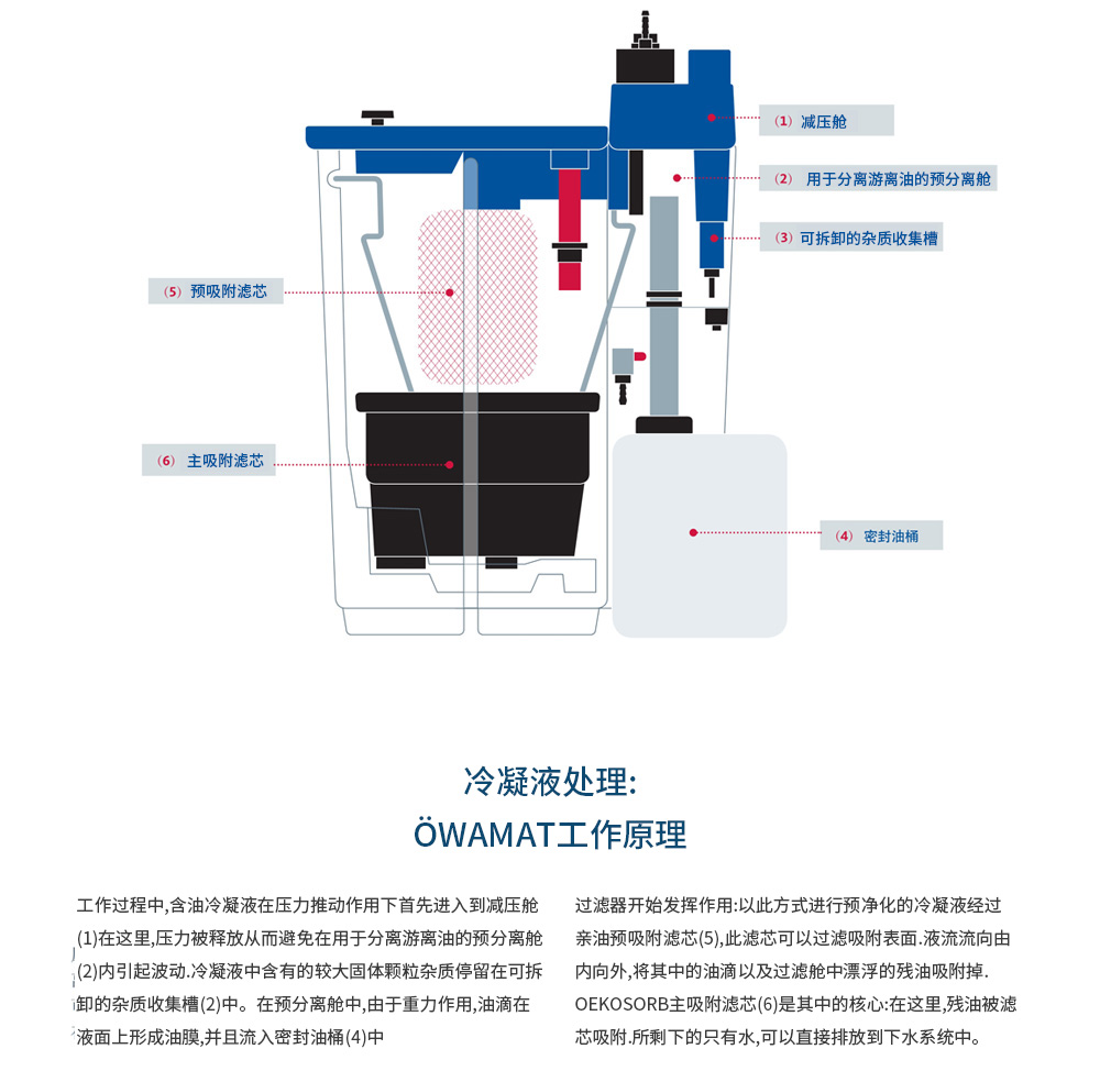 冷凝水分离器