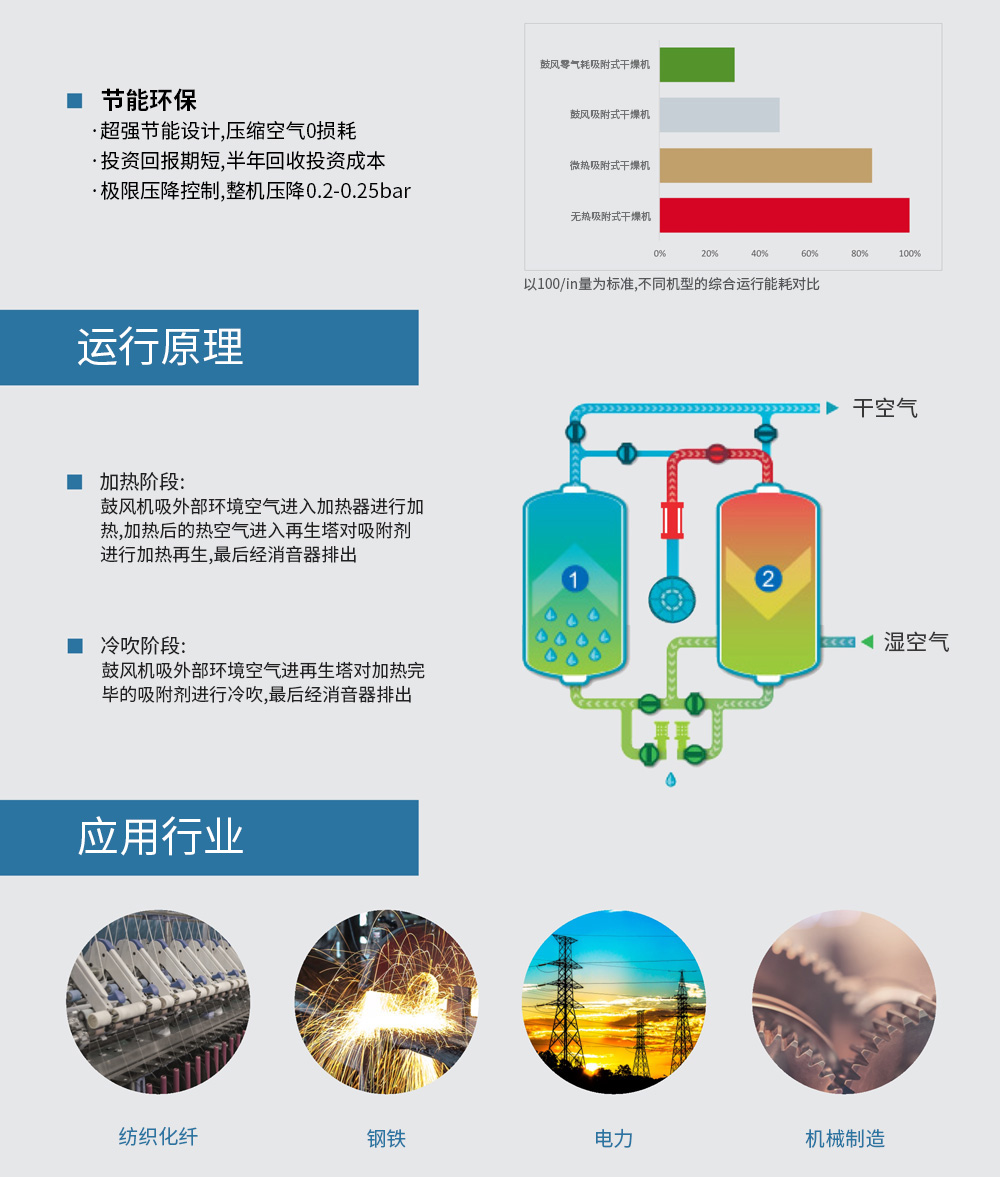 零气耗吸干机